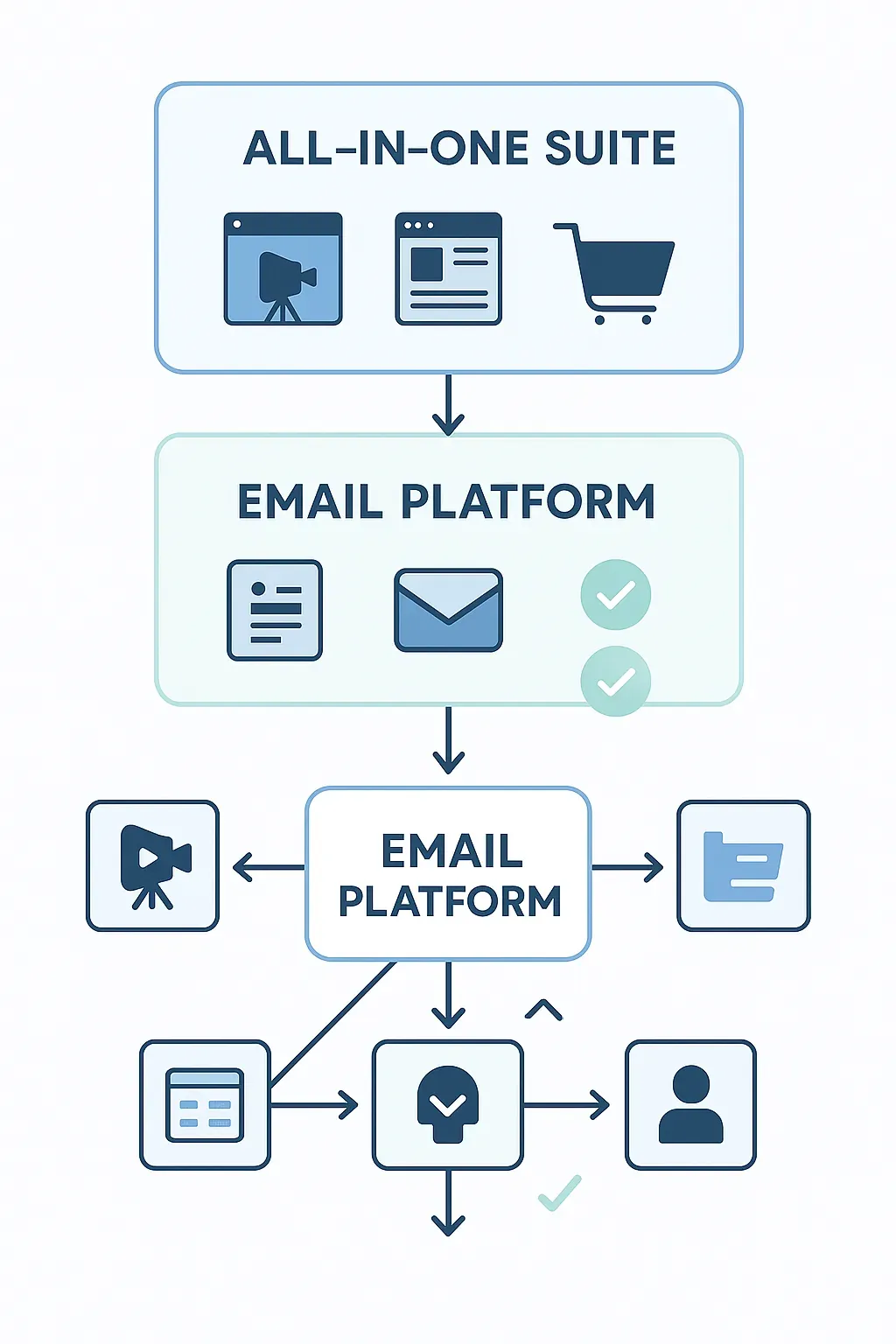 Editorial collage comparing an all-in-one suite to a specialised ecosystem with a central email platform hub connected via clean lines to webinar, landing page, e-commerce and CRM tools