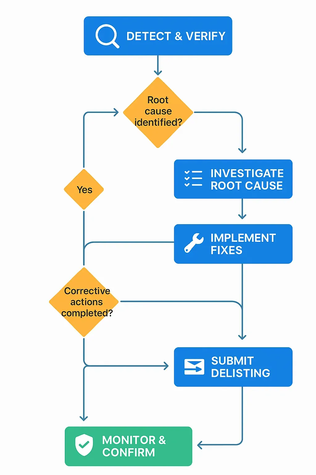 Flowchart diagram illustrating the email blacklist recovery process with steps from detection to monitoring, including decision points for investigation and corrective actions — representing a structured approach to blacklist recovery