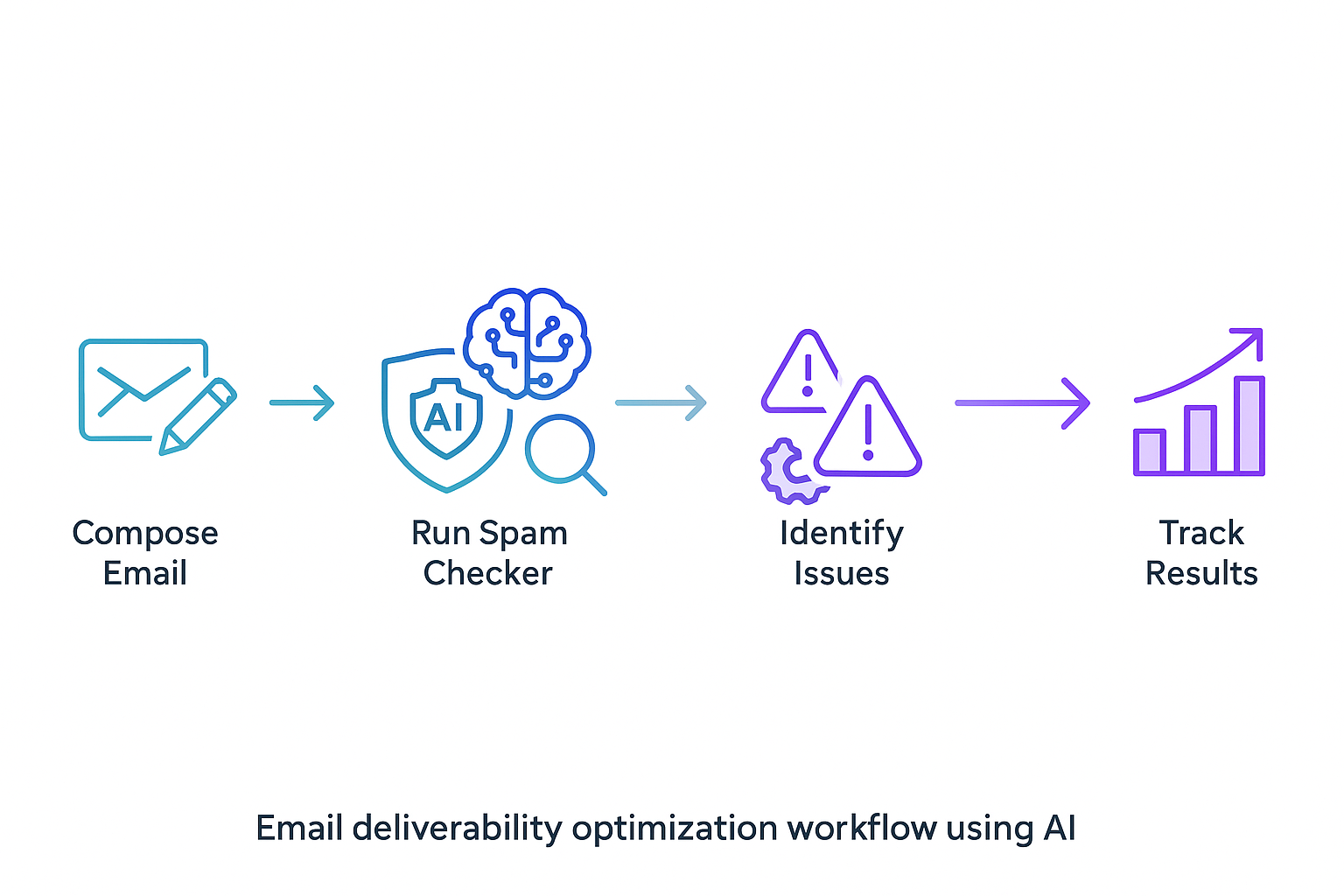 Email deliverability optimization workflow using AI spam checker