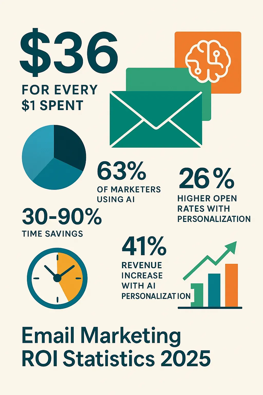 Email marketing ROI infographic showing $36 return per $1 spent, 63% AI adoption, 26% higher open rates, 30–90% time savings, and 41% revenue lift — representing 2025 email performance metrics
