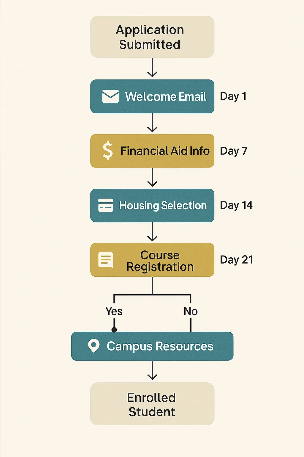 Editorial flowchart of automated student enrollment email workflow with trigger points — representing email marketing automation for education