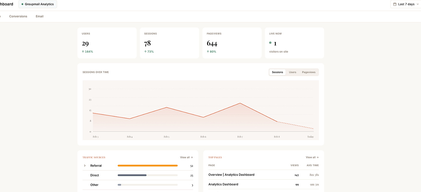 Groupmail Analytics Dashboard Overview Screen